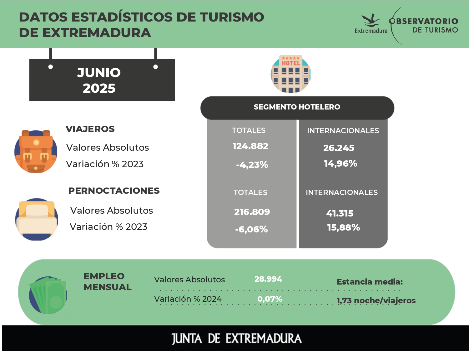 Imagen del artículo Los viajeros internacionales alojados en los hoteles de Extremadura crecen el 15 por ciento en junio