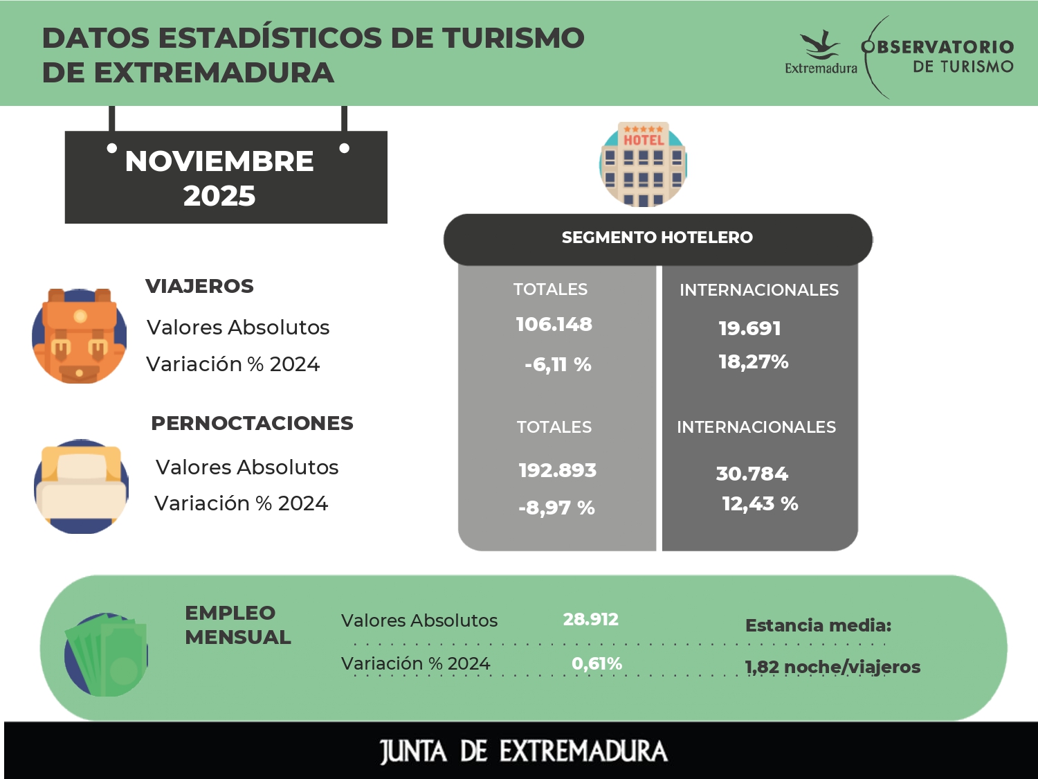 Infografía datos turismo noviembre